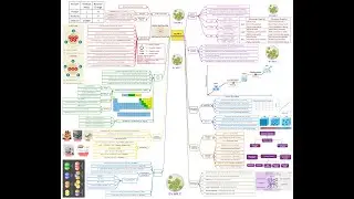Year 8 Chemistry Mind Map