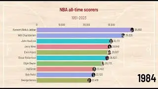 NBA all time top scorers