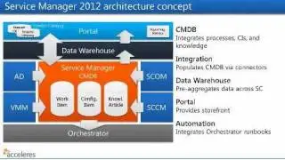 SCSM 2012: What To Expect