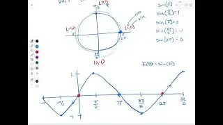 Graphing trig functions (Introduction and sine example)