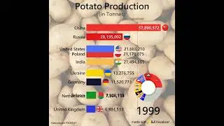 World Potato Production
