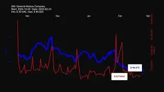 GM, General Motors Company stock prices historical data $GM