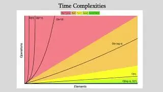 Java Collections Comprehensive Guide - Big-O Notation