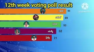 Bigg boss 8 Telugu 12th voting poll result today