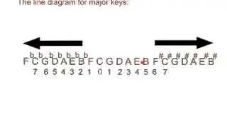 Line Diagram for Minor Scales