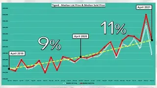 April 2021 - Deep Dive into Tigard, OR Real Estate Market Trends! 🏡🙋&zwj;♀️💜