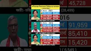 West Bengal Vidhansabha Results. Dum Dum Uttar. #aitc #bjp #cpim #aifb #congress #inc #rjd #sp #cpi