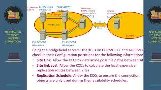 8  How Active Directory topologies are generated between sites