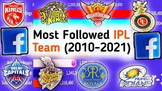 Most followed IPL Team on Facebook(2010-2021) Highest followed IPL Team I Highest fan following IPL