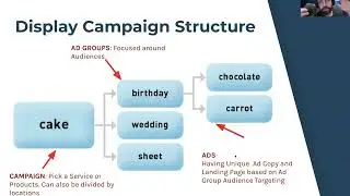 Google Ads | Display Campaigns Class