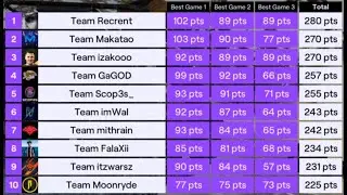 Twitch Rivals Warzone Tournament 150.000$ Final Match 1 - Call of Duty Warzone Tournament