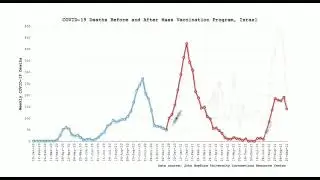 Grafico dei decessi settimanali prima e dopo il vaccino anti covid19 (gen20 - set21): E' UNA STRAGE!