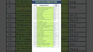Top 25 Bcom Colleges of India with Placements !!! #shorts