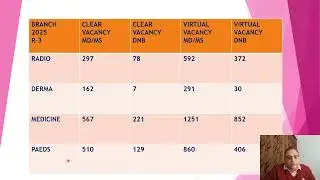 NEET PG 2025 MCC AIQ R-3 BRANCH WISE VACANCY POSITION II 2024 VS 2025 POSITIVE TRENDS#neetpg2025