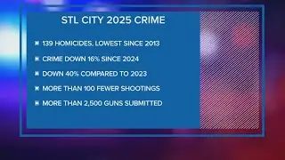 St. Louis crime rate is down overall after 2025 data reveals