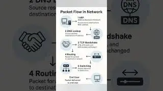 Packet Flow in Network Explained | ARP, DNS, TCP Handshake, Routing & Switching