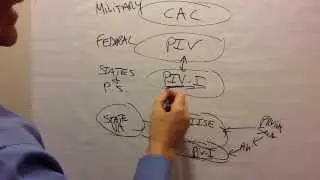 Virginia's Public/Private Information Sharing with PIV-I Standard Credential