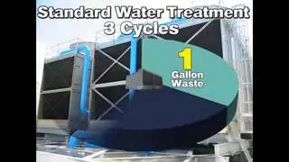 Cooling towers concepts and Water conservation