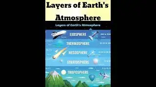 layers of atmosphere|atmosphere layers|gk quiz|gk questions|quiz questions|quiz shorts#gkshort
