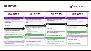 World Mobile $WMT - Roadmap 2023 #RealFi #Telecom #Stake #Cardano