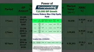 Canara Robeco Blue Chip Equity Fund ₹10,000 SIP Compounding Returns