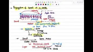 Ninth class Science Sound Lesson Two How Sound Travells Like a Wave ?