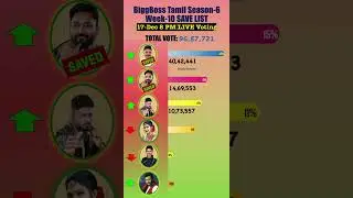 BiggBoss Week 10 ELIMINATION Leaked Live | 18-Dec 8 PM | ADK UP | Janani and Mani DOWN #shorts