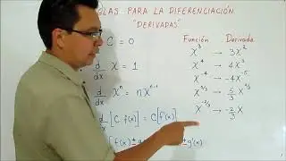 Reglas B&aacute;sicas de las Derivadas
