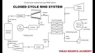 Closed Cycle MHD System @VikasMauryaAcademy
