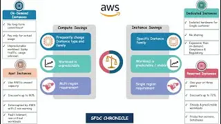 AWS EC2 (Elastic Cloud Computing) подробно объяснено на примере вопроса SAA-C03 для начинающих.