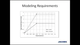 Rail Structure Interaction using Nonlinear Analysis by Jacobs Engineering