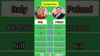 Italy vs Poland comparison | #italy #poland #comparison #trending #fypシ #foryou