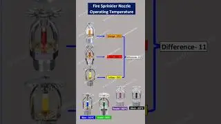 Fire Sprinkler | Fire Sprinkler Colour Code & Operating Temperature | what is fire sprinkler system