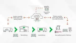 CCF Product Traceability