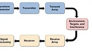 Simulate End to End Radar System