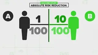 VERIFY: Why is absolute risk reduction in COVID-19 vaccines smaller than relative risk reduction?