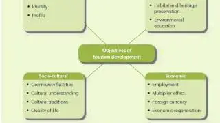 Objectives of tourism development - Unit 12 Responsible Tourism