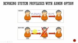 069 Oracle DBA Complete Tutorial - Revoking User Privileges