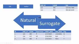 Types of Keys in Database |Primary Key |Candidate Key |Super Key |Surrogate Key| Natural Key