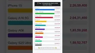 Top 10 Best-Selling Smartphones in 2025 🔥📱 | Most Sold Phones #shorts #smartphones #tech