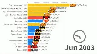 Star Wars vs Marvel vs DC: Most Money Grossing Movies 1977 - 2019
