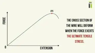 Work, Energy and Power - Part 10 - Ultimate Tensile Stress