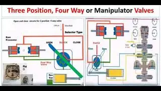 IWCF equipment : accumulator /3psition 4way valve