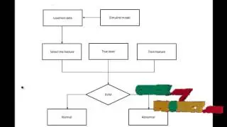 Final Year Projects | Identify and classify fault in power system using wavelet transform