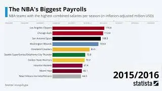 Statista Racing Bars: NBA's Biggest Payrolls