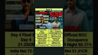 Raid 2 Day 4 Final vs Day 3 OfficialBox Office Collection #shortsfeedAjay Devgan