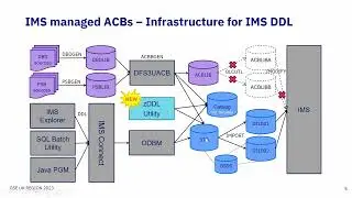 5C Using the all new IMS Native zOS DDL utility for IMS DDL