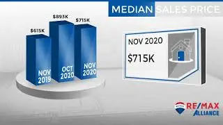 Lone Tree,CO, Real Estate Market Update from REMAX Alliance,December, 2020