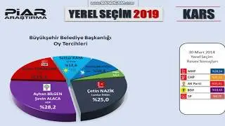 PİAR ARAŞTIRMA / Anket Tahminleri:ANKARA,,MALATYA,ERZURUM,VAN,MARDİN,DİYARBAKIR,ŞANLIURFA,KONYA