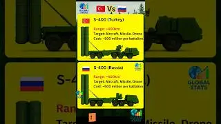 S400 Turkey 🇹🇷 vs Russia 🇷🇺